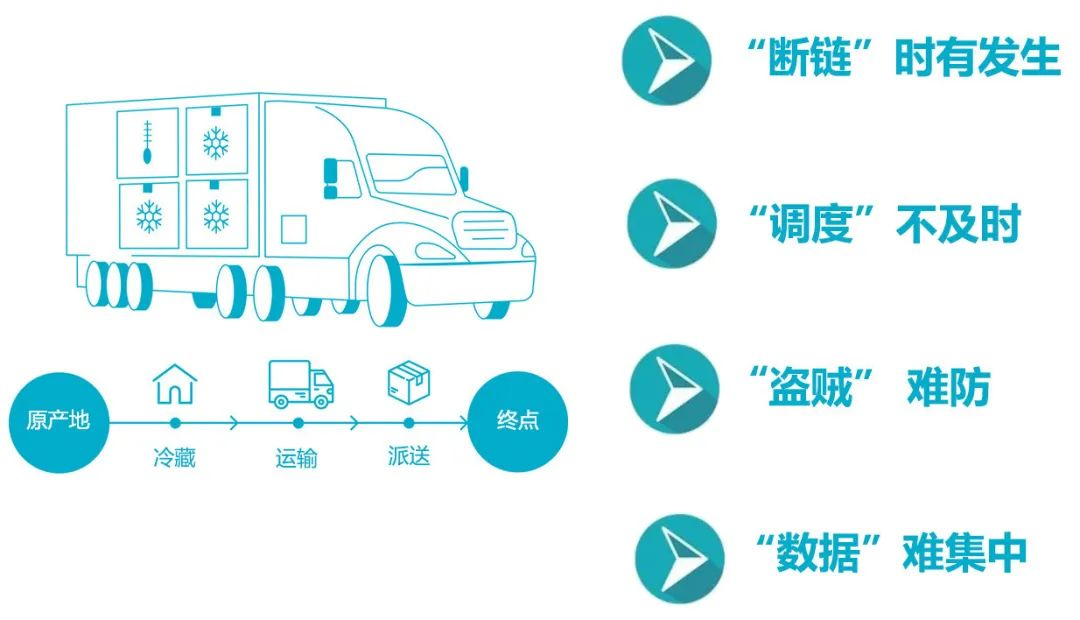 冷鏈物流解決方案 | 精準(zhǔn)控溫，讓冷鏈貨物更“鮮活”！