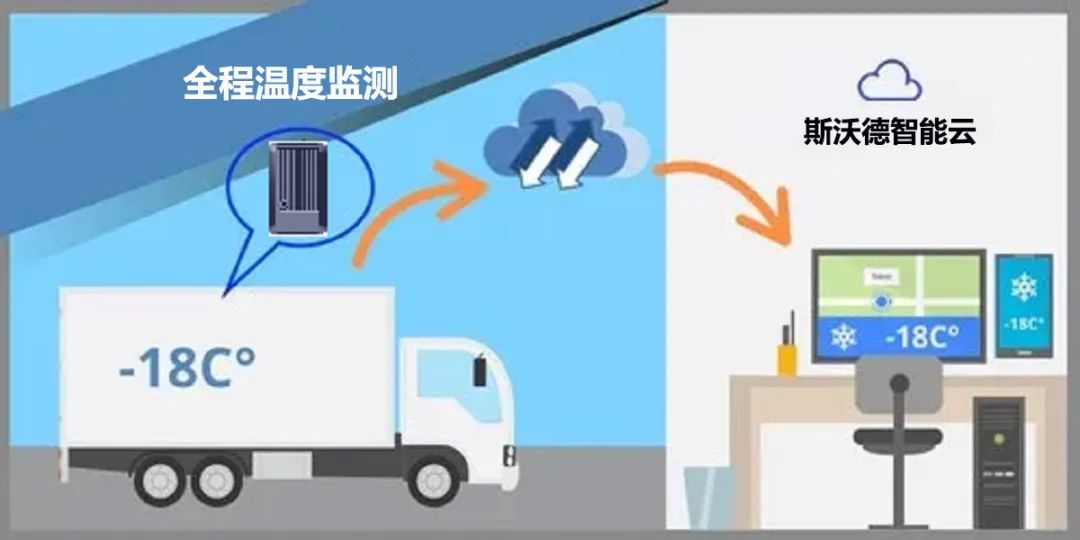 冷鏈物流解決方案 | 精準(zhǔn)控溫，讓冷鏈貨物更“鮮活”！