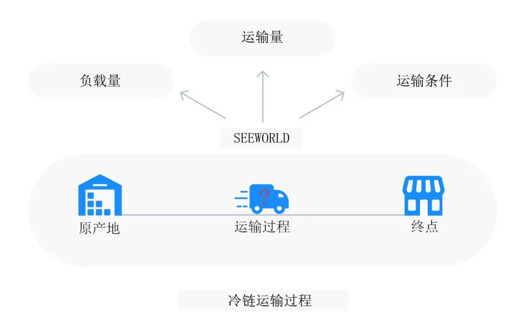 冷鏈物流解決方案 | 精準(zhǔn)控溫，讓冷鏈貨物更“鮮活”！